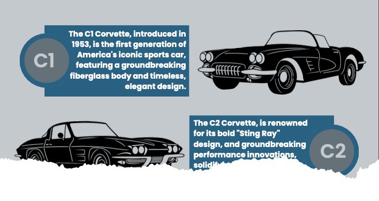 Corvette generation timeline Infograph.